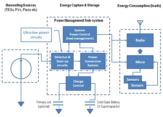 High level WSN block diagram